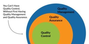 The relationship between QMS, QA and QC