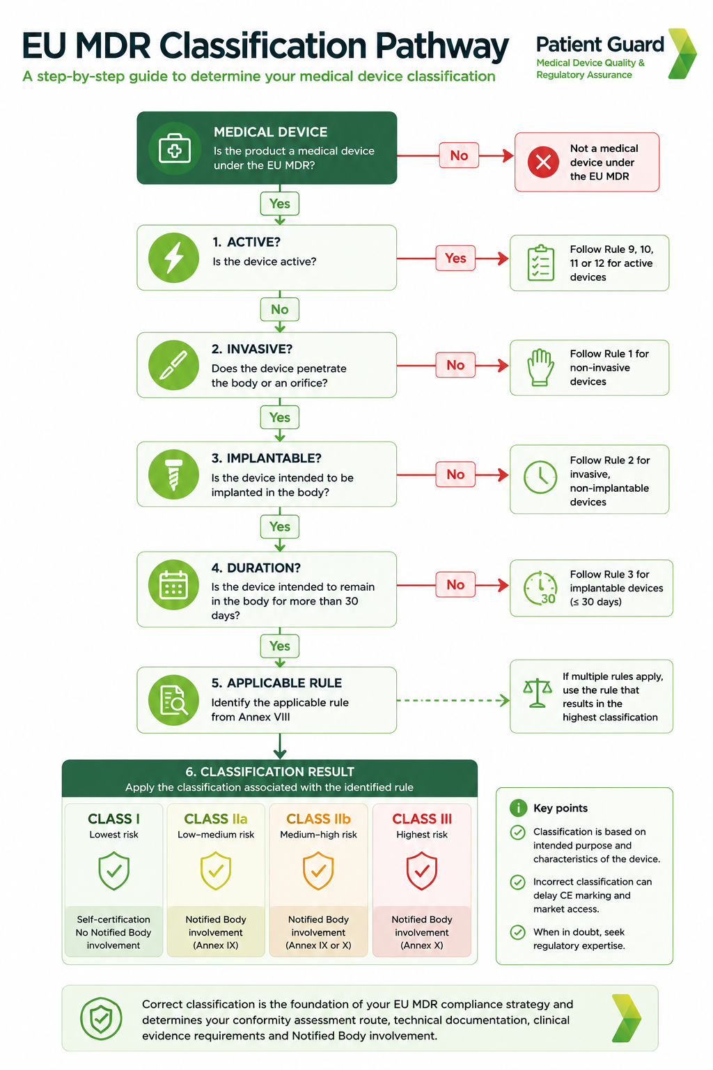 Medical Device Classification EU: MDR Rules Explained