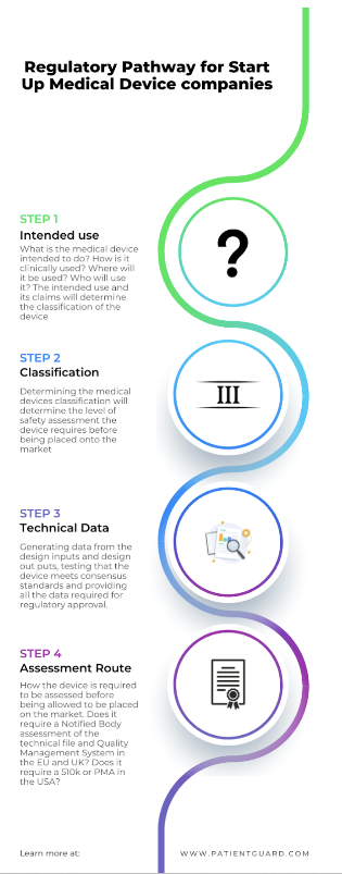 Medical Device Startup Regulatory with Patient Guard