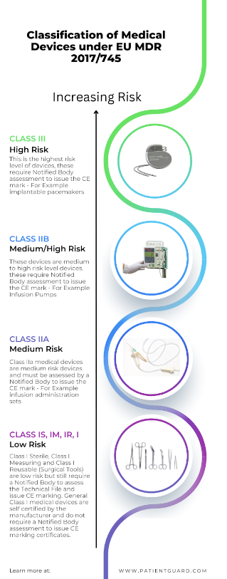 Classification Medical Device Startup with Patient Guard