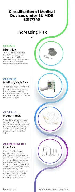 Classification Medical Device Startup with Patient Guard