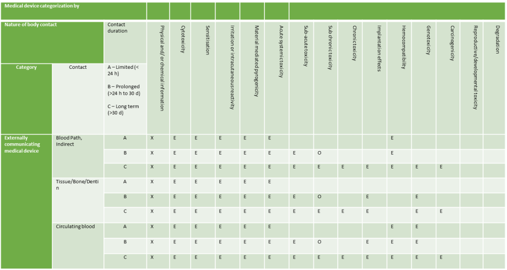 This image is a table showing the biological evaluation endpoints for externally communicating medical devices