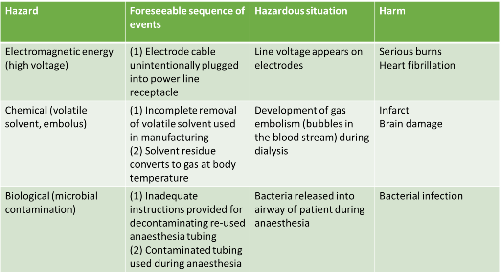 A table taken from Annex C of ISO 14971 - The table shows the identifcation of hazards, hazardous situations and harm from risks associated with medical devices