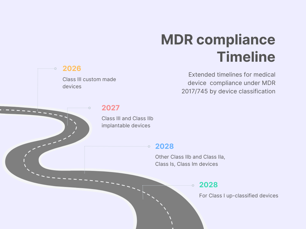 Road map relating to the extension introduced by the EU commission for the medical device regulations EU 2017/745. This road map details the new dates inline with when medical device classification types need to be in compliance with the regulation