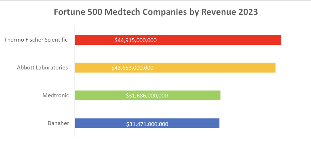 Graph showing the top medical device companies in the world by revenue in 2023.
