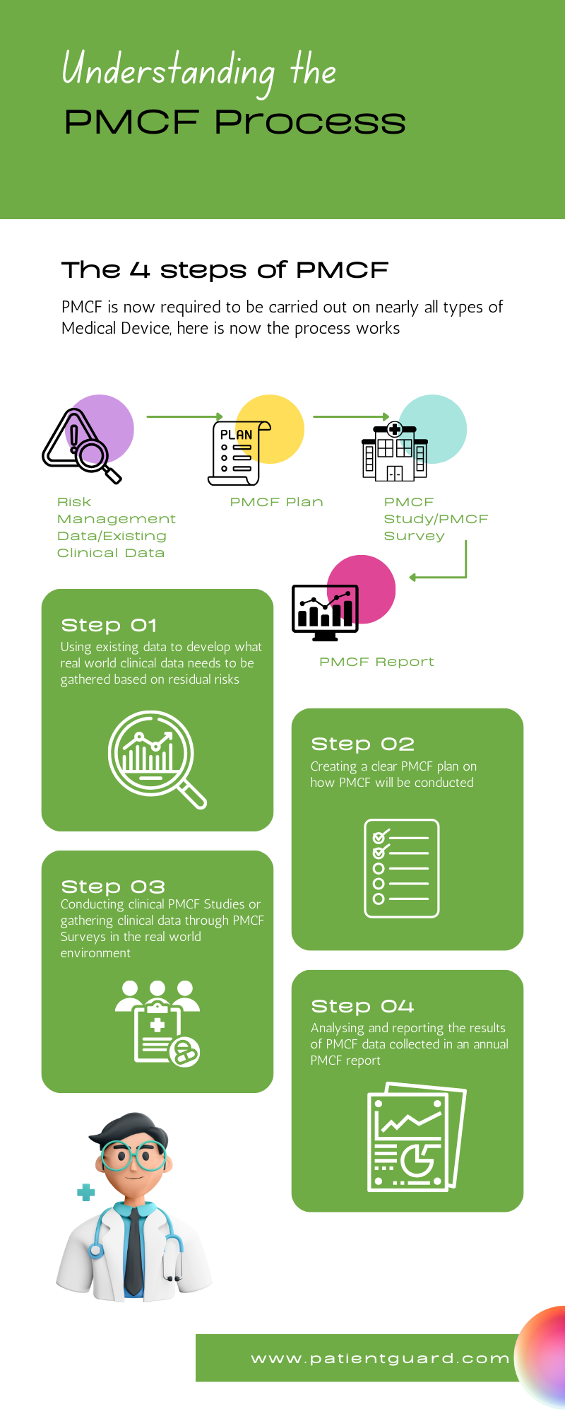 Info graphic showing the 4 steps involved in performing PMCF