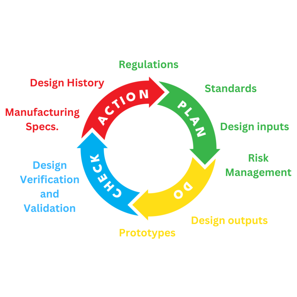 Medical Device Life Cycle following the Plan, Do, Check, Action model. Used by patient guard to explain medical device design and development life cycle which start with medical device regulations, then standards, then design inputs, then risk management, then design outputs, prototypes, design verification and validation, manufacturing specifications and finally design history, before the cycle starts again at regulations.