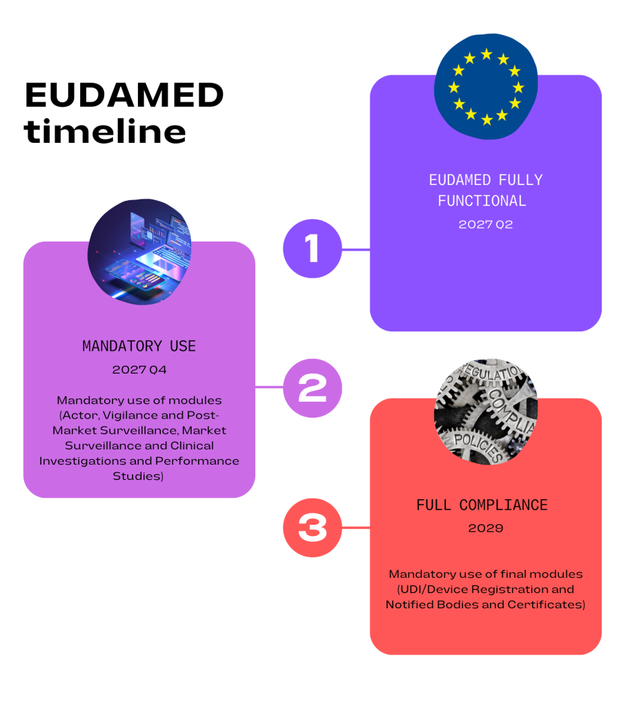 Info graphic showing transition period - EUDAMED including the timeline for the new EUDAMED system