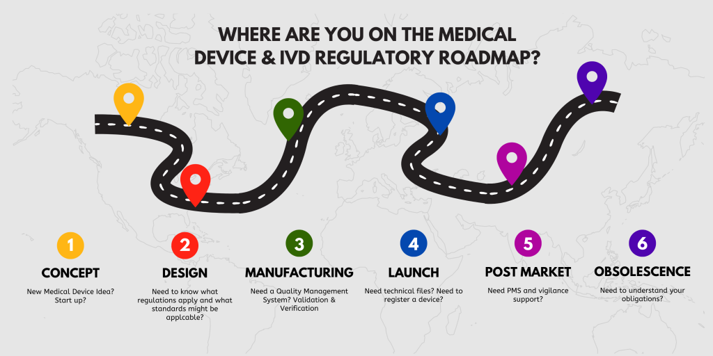 Picture of the world with a road going across it, with pin points along the road, with concept, design, manufacturing, launch, post market surveillance and obsolescence written on it. the title says ;where are you on the medical device and IVD regulatory roadmap?' - image used by patient guard to represent medical device and IVD regulatory and quality assurance services and consultancy