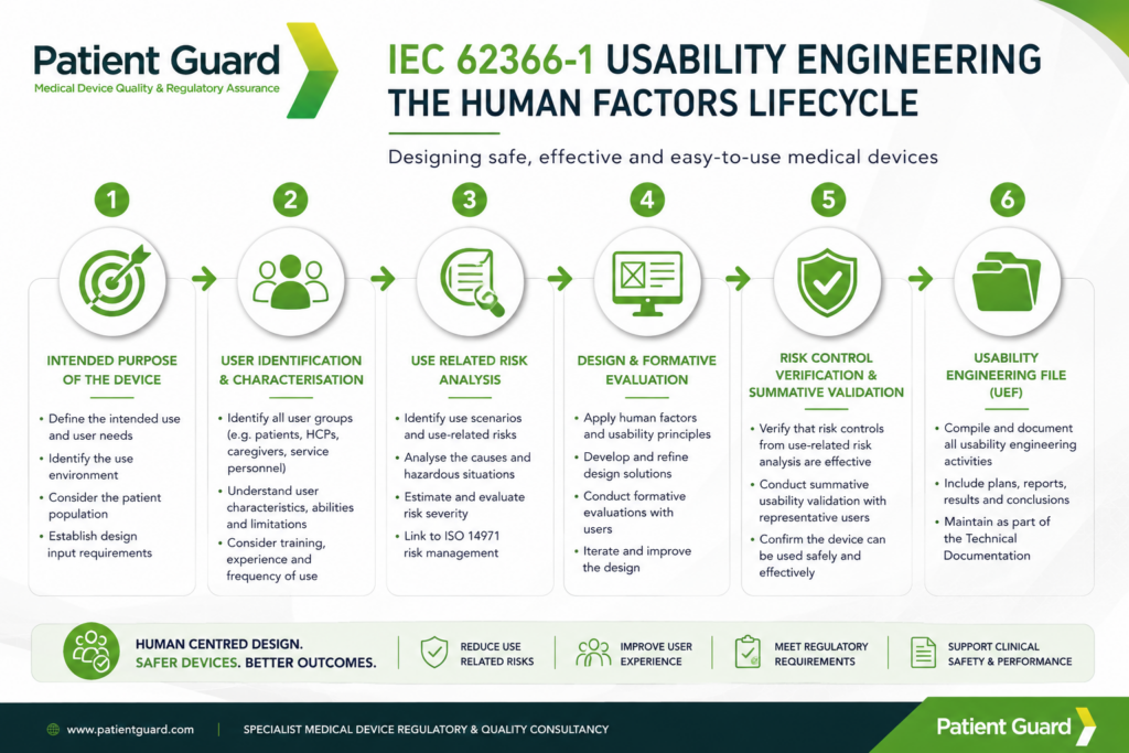 IEC 62366-1 Usability Engineering Guide | Patient Guard