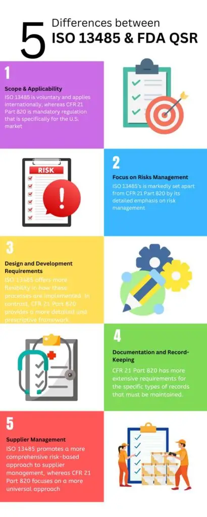 5 Differences between Quality Management System (QMS) ISO 13485 and FDA CFR 21 Part 820 Quality System Regulation (QSR).