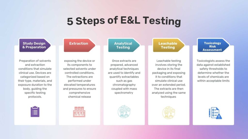 5 steps of Extractables and Leachables (E&L) Testing in medical devices