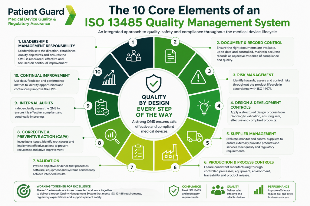 Core Elements of a Quality Management System