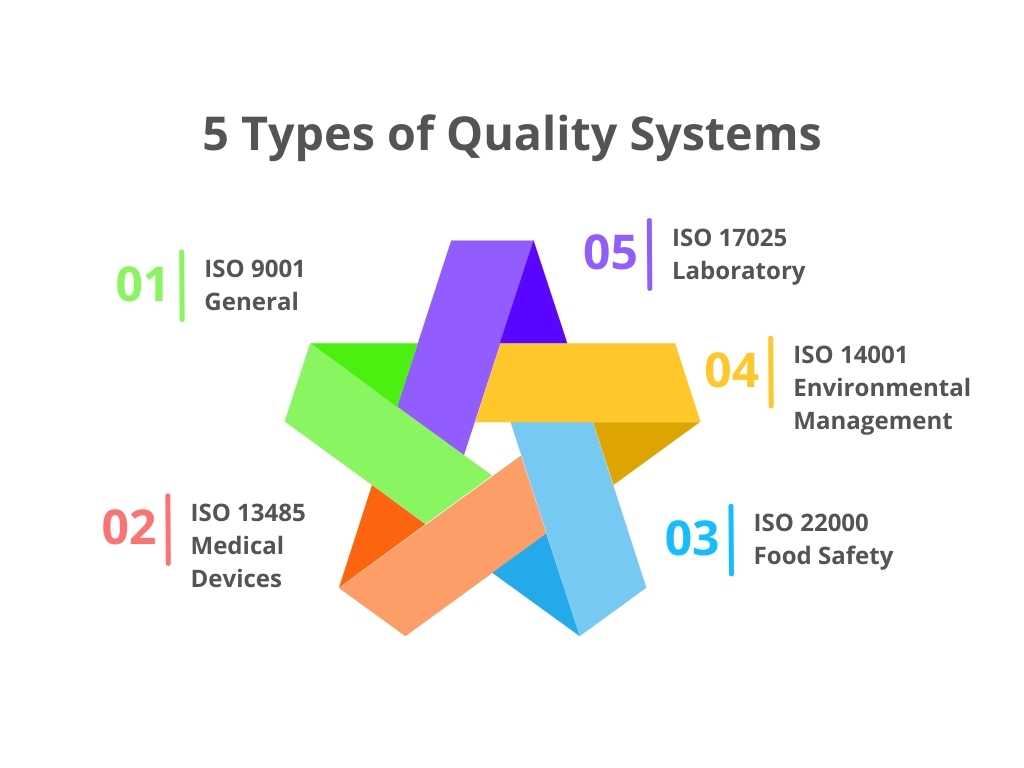 5 types of quality management system standards