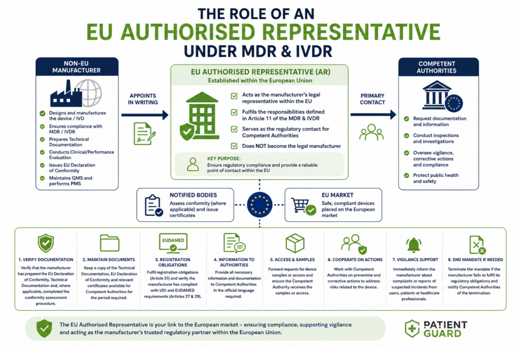EU Authorised Representative Requirements Explained