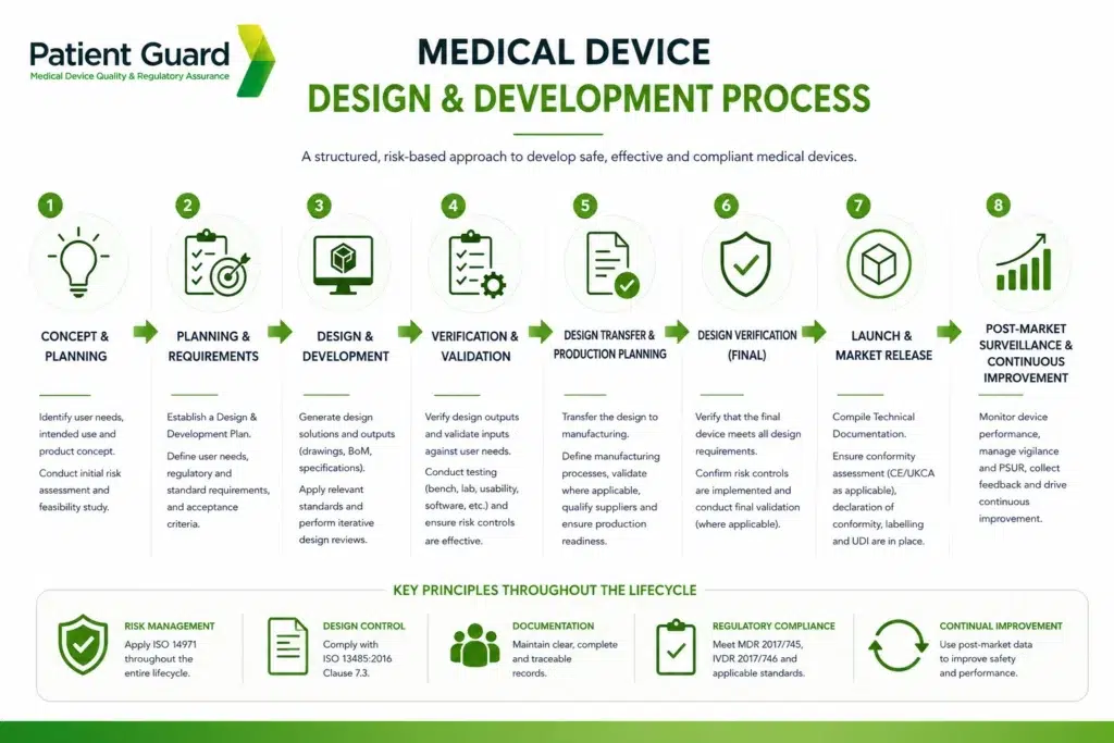 Medical Device Design and Development | Complete Guide