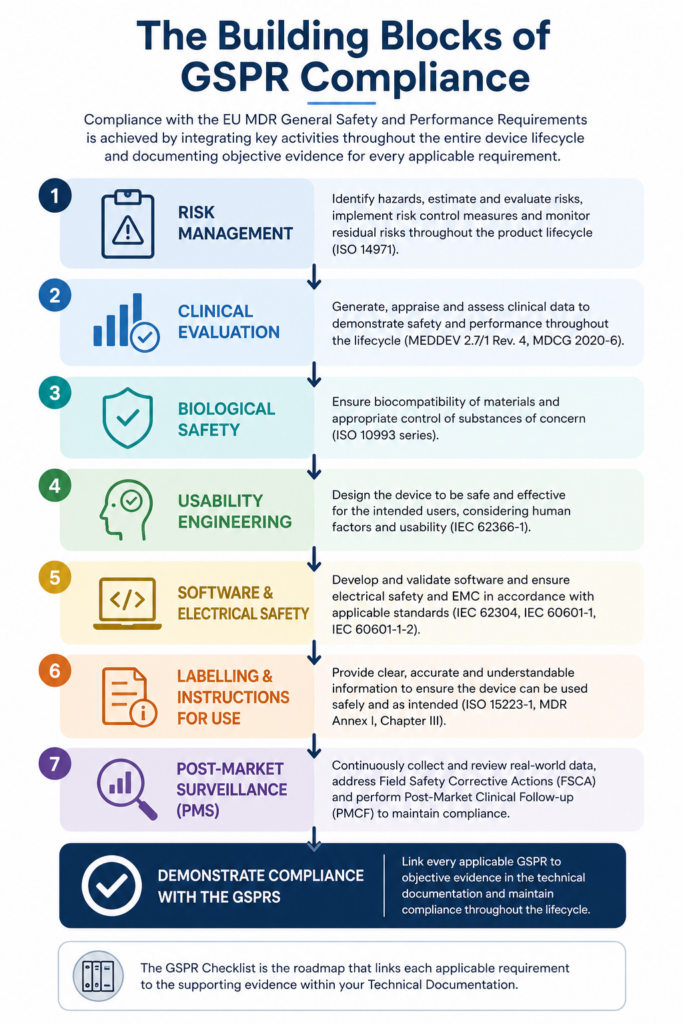 General Safety & Performance Requirements | EU MDR