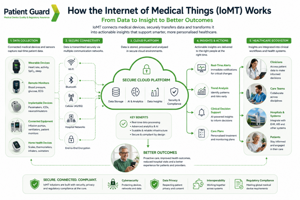Internet of Medical Things (IoMT) Explained | Patient Guard