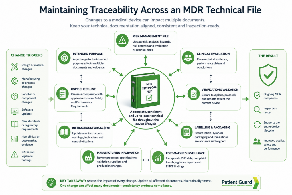 Msdpr File Number MDR Technical File Maintenance | Patient Guard