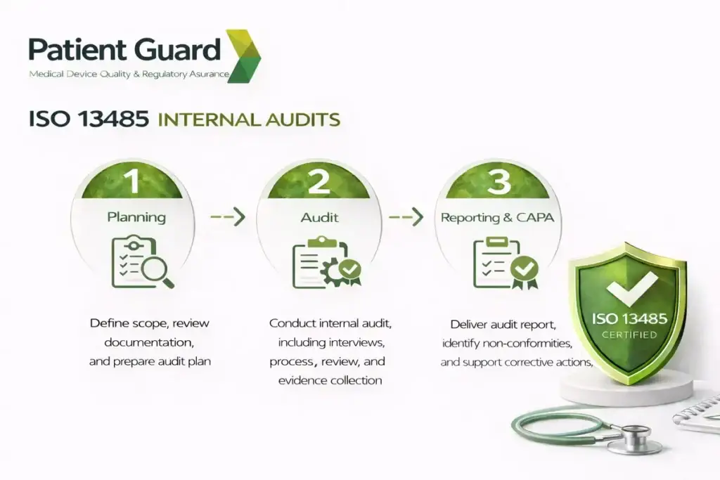 ISO 13485 Internal Audit