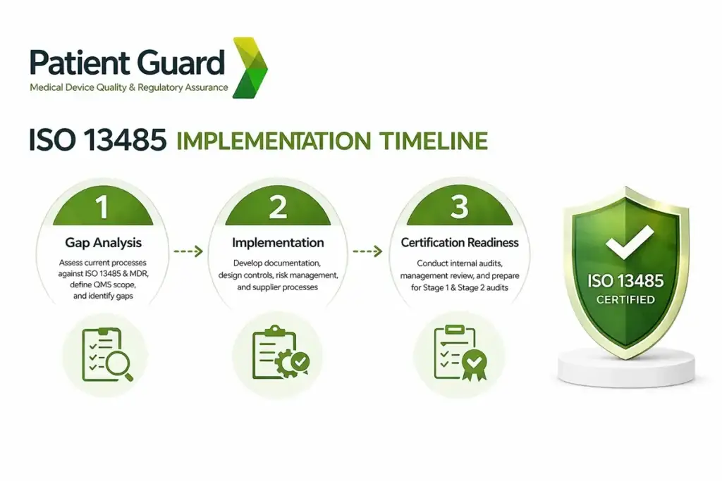 ISO 13485 Implementation and consultancy