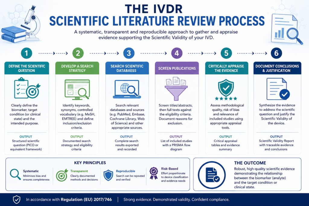 Infographic illustrating the IVDR Scientific Literature Review process, showing the stages of defining the scientific question, developing a search strategy, searching scientific databases, screening publications, critically appraising evidence and documenting conclusions within a Scientific Validity Report.