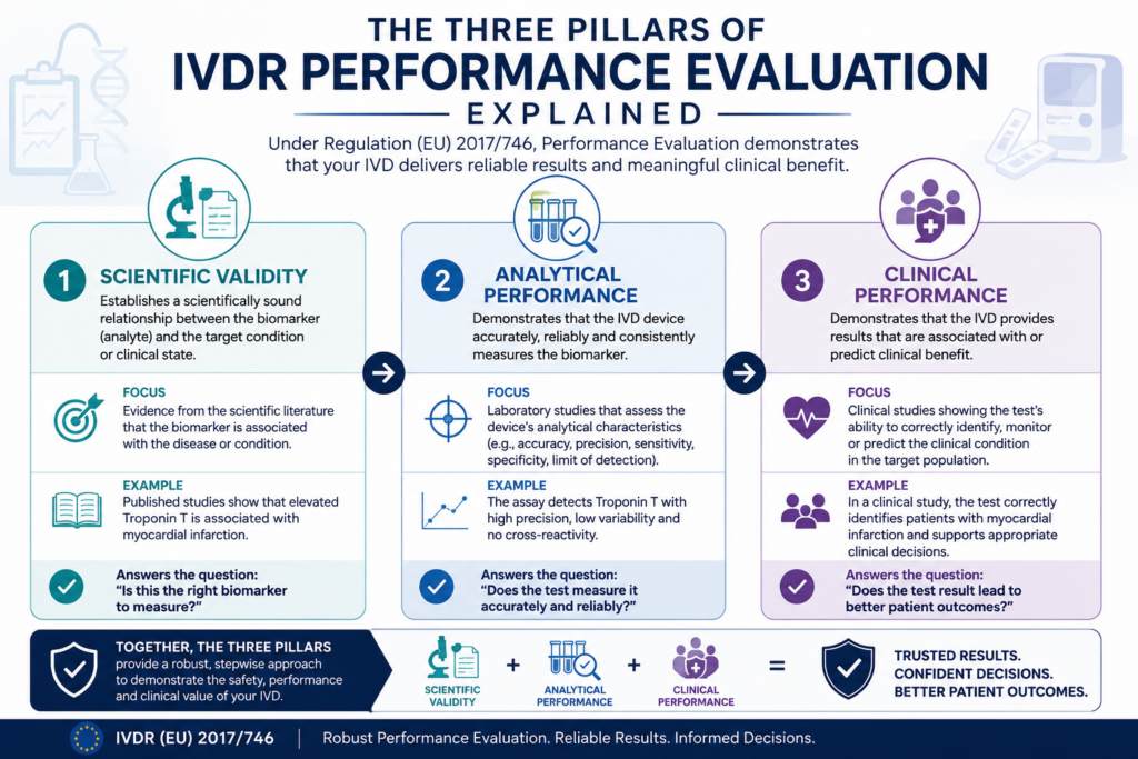 Infographic comparing the three pillars of IVDR Performance Evaluation under Regulation (EU) 2017/746, illustrating how Scientific Validity establishes the relationship between a biomarker and disease, analytical performance demonstrates accurate measurement and clinical performance confirms meaningful clinical benefit.