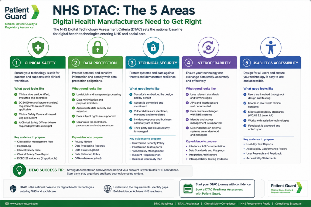 NHS DTAC five assessment areas for digital health manufacturers: clinical safety, data protection, technical security, interoperability, and usability and accessibility.