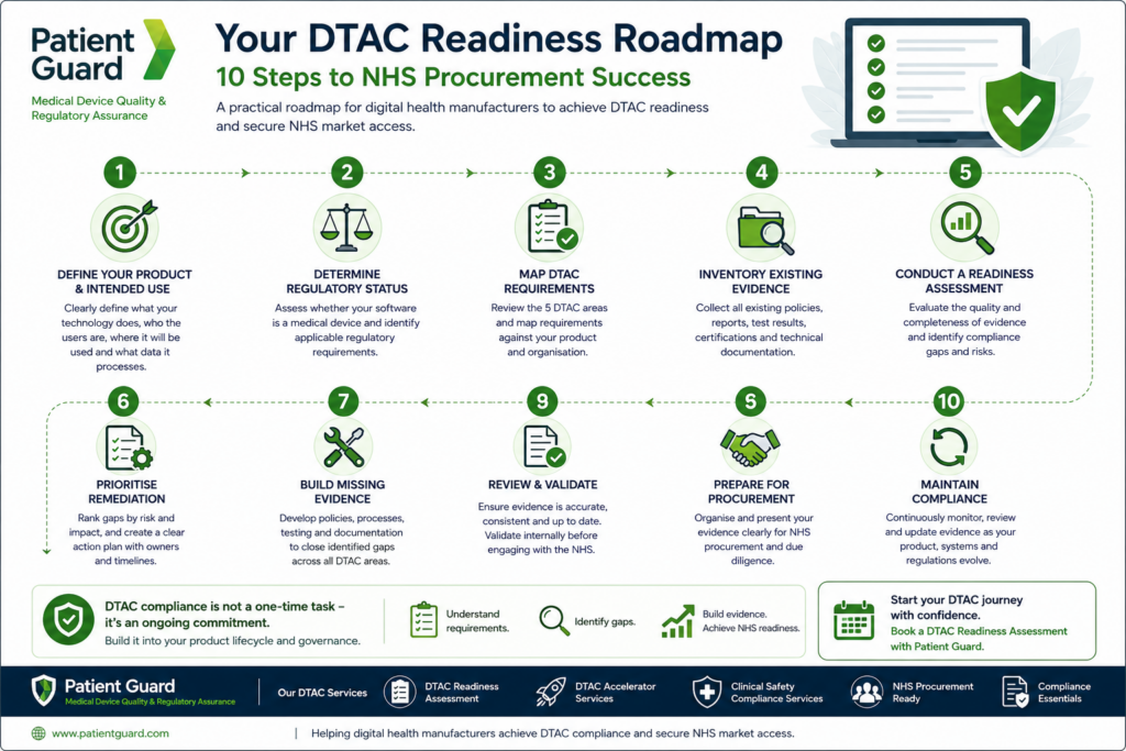 DTAC readiness roadmap showing 10 steps for digital health manufacturers to achieve NHS DTAC compliance and prepare for NHS procurement.
